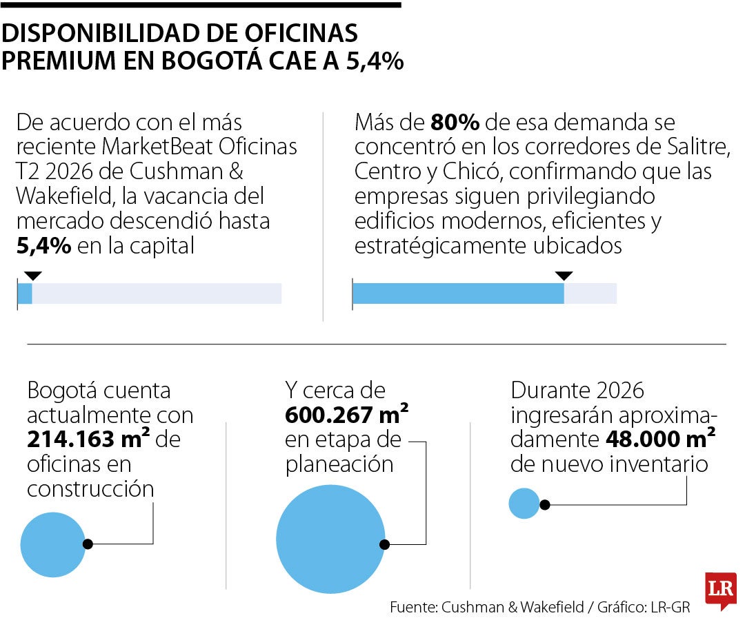 Disponibilidad de oficinas premium en Bogotá cae a 5,4%