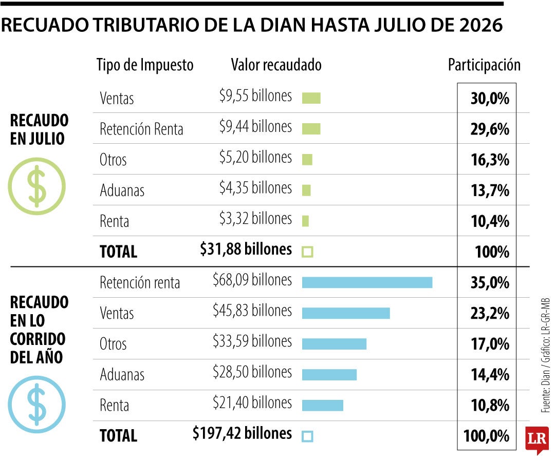 Recaudo tributario de la Dian hasta julio de 2026