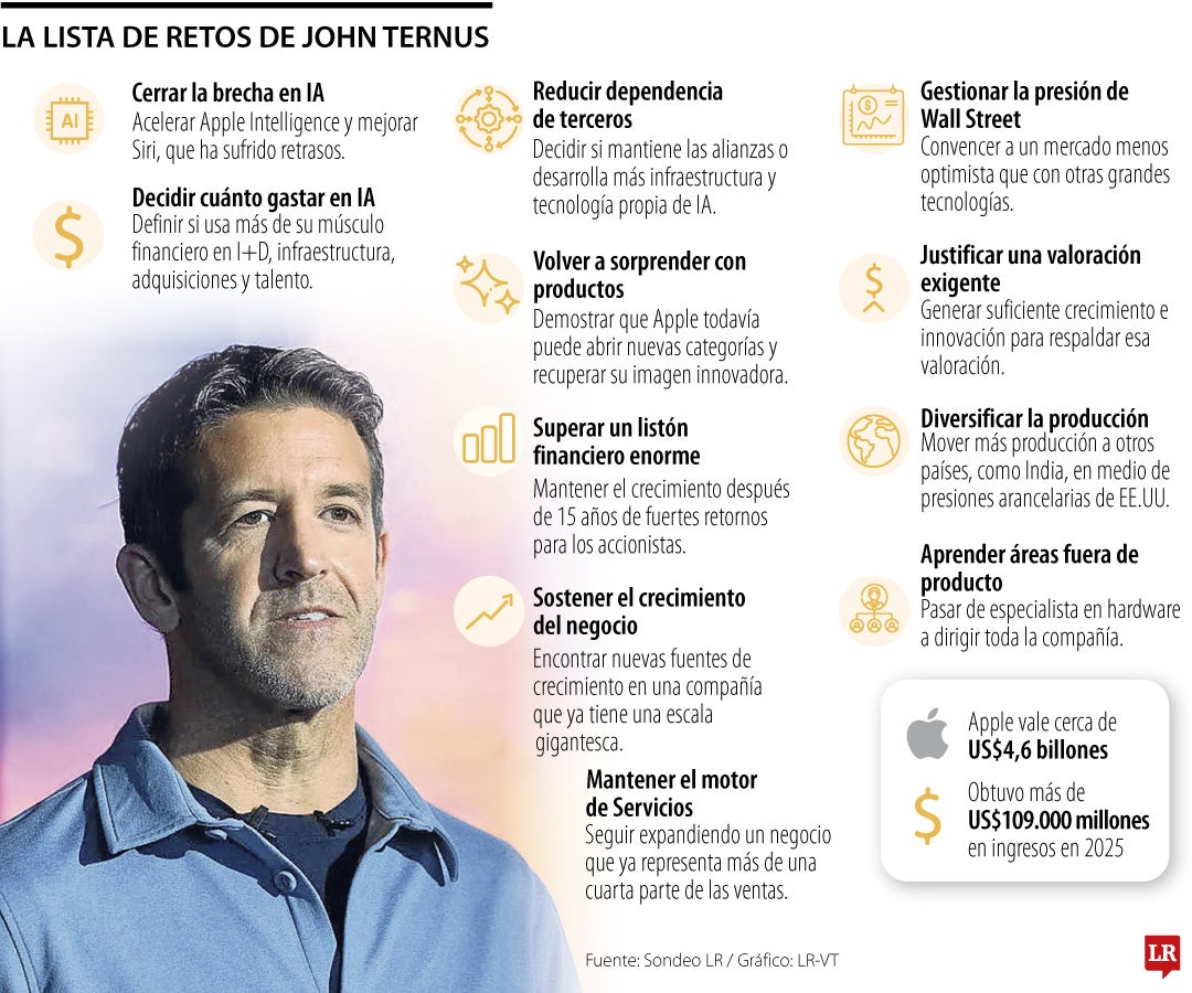 Los desafíos que Ternus deberá enfrentar al tomar las riendas de Apple, tras salida de Cook