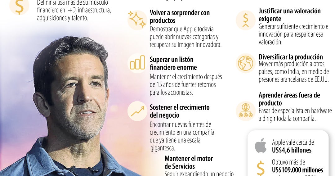 Los desafíos que Ternus deberá enfrentar al tomar las riendas de Apple, tras salida de Cook