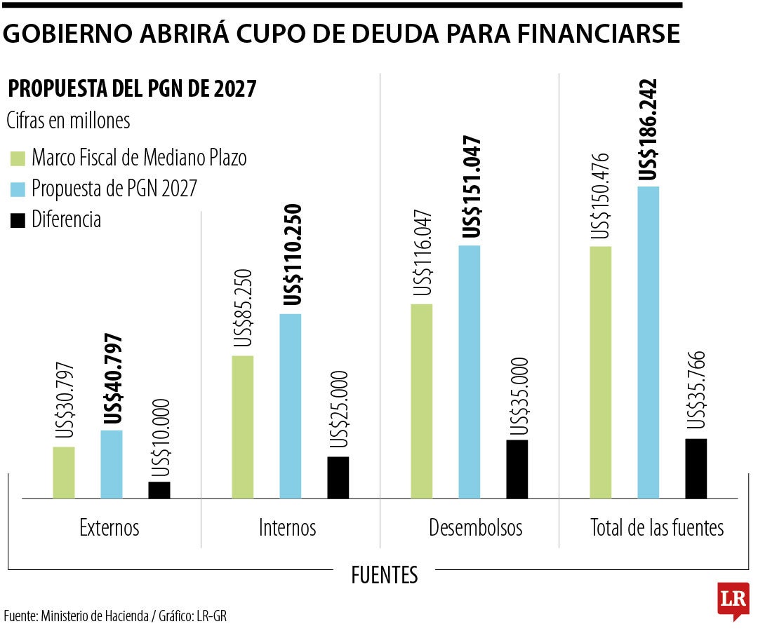 Gobierno abrirá cupo de deuda para financiarse