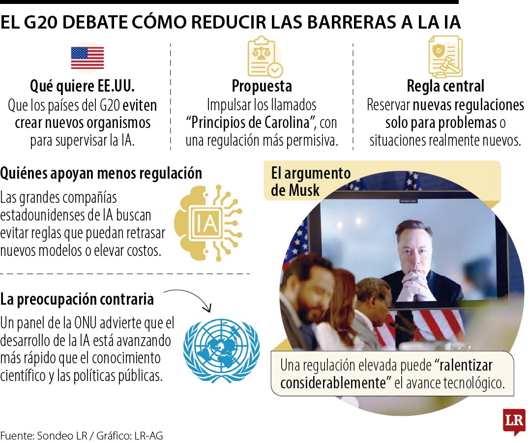 Silicon Valley cuestiona ante el G20 el “exceso de regulación a la inteligencia artificial"