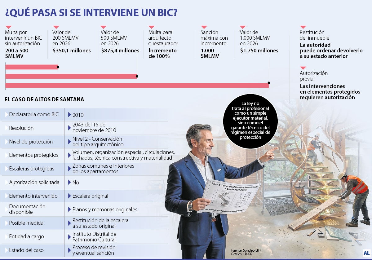 Las multas por intervenir un BIC sin autorización