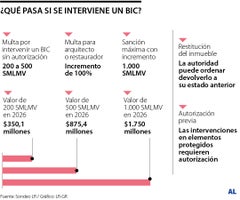 Las multas por intervenir un BIC sin autorización Las multas por intervenir un BIC sin autorización