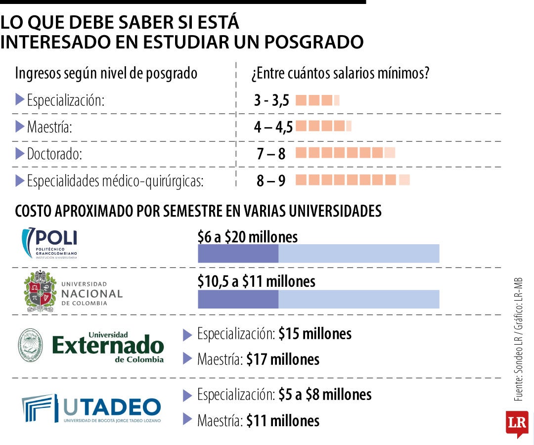 Posgrados
