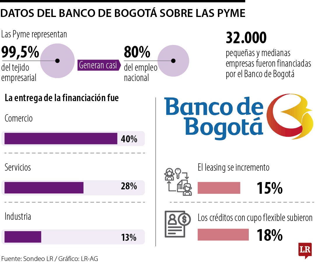 Banco de Bogotá financiamiento