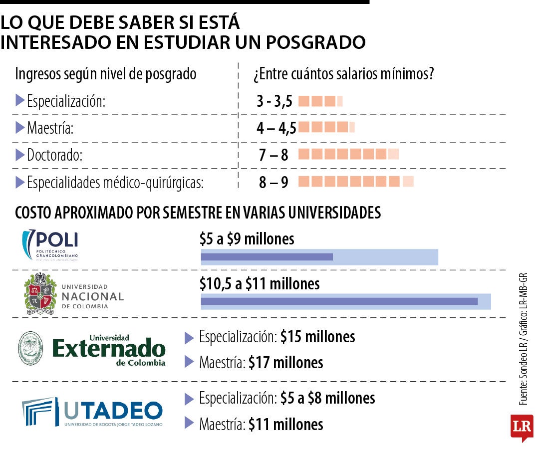 Posgrados
