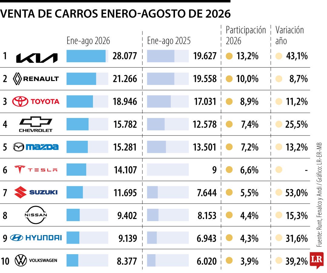 Venta de carros enero-agosto de 2026
