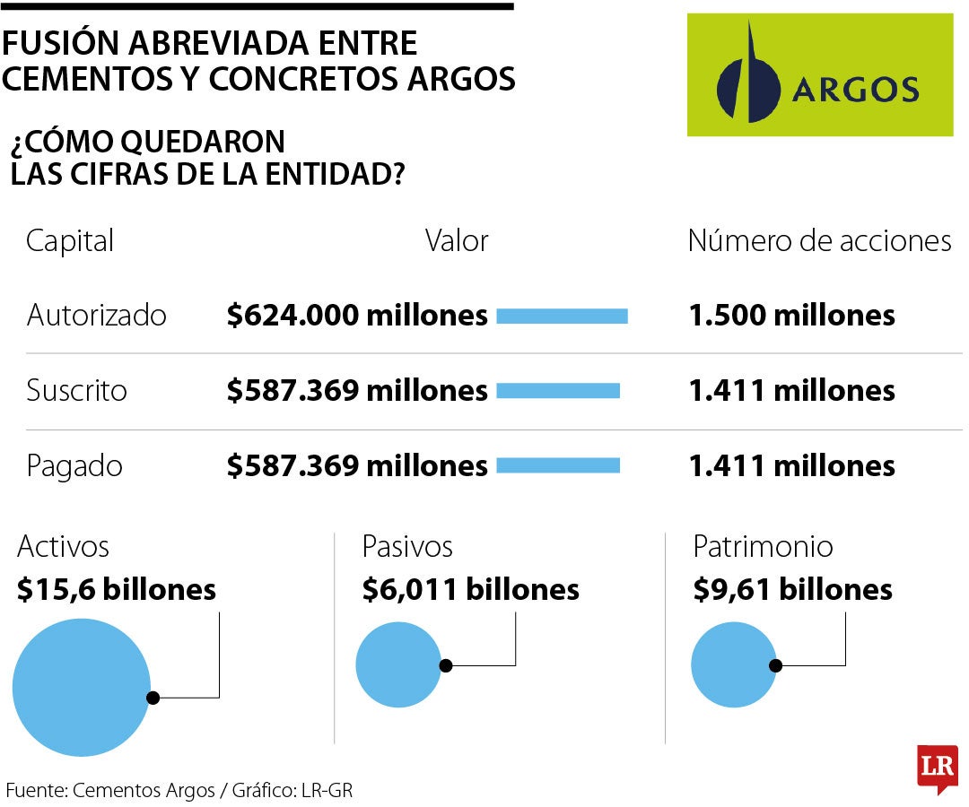 Fusión abreviada entre Cementos y Concretos Argos