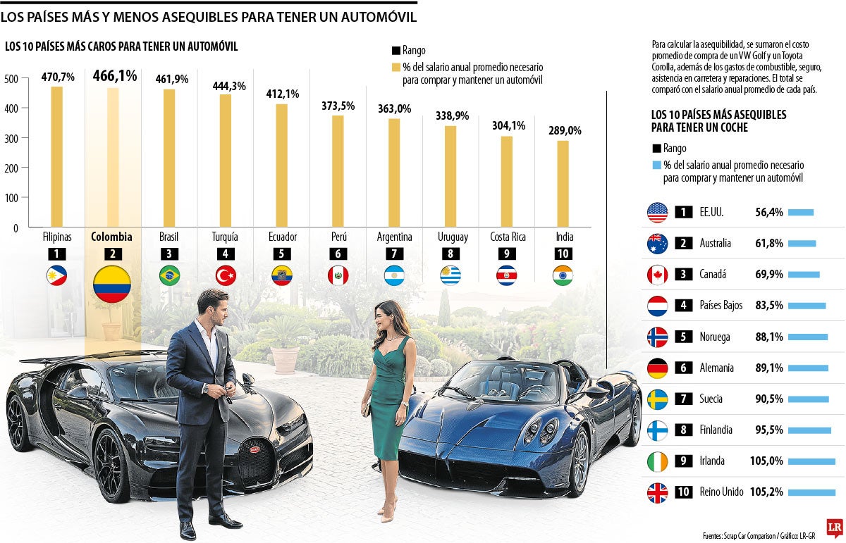 Colombia, entre los países donde tener carro resulta más caro frente al salario promedio