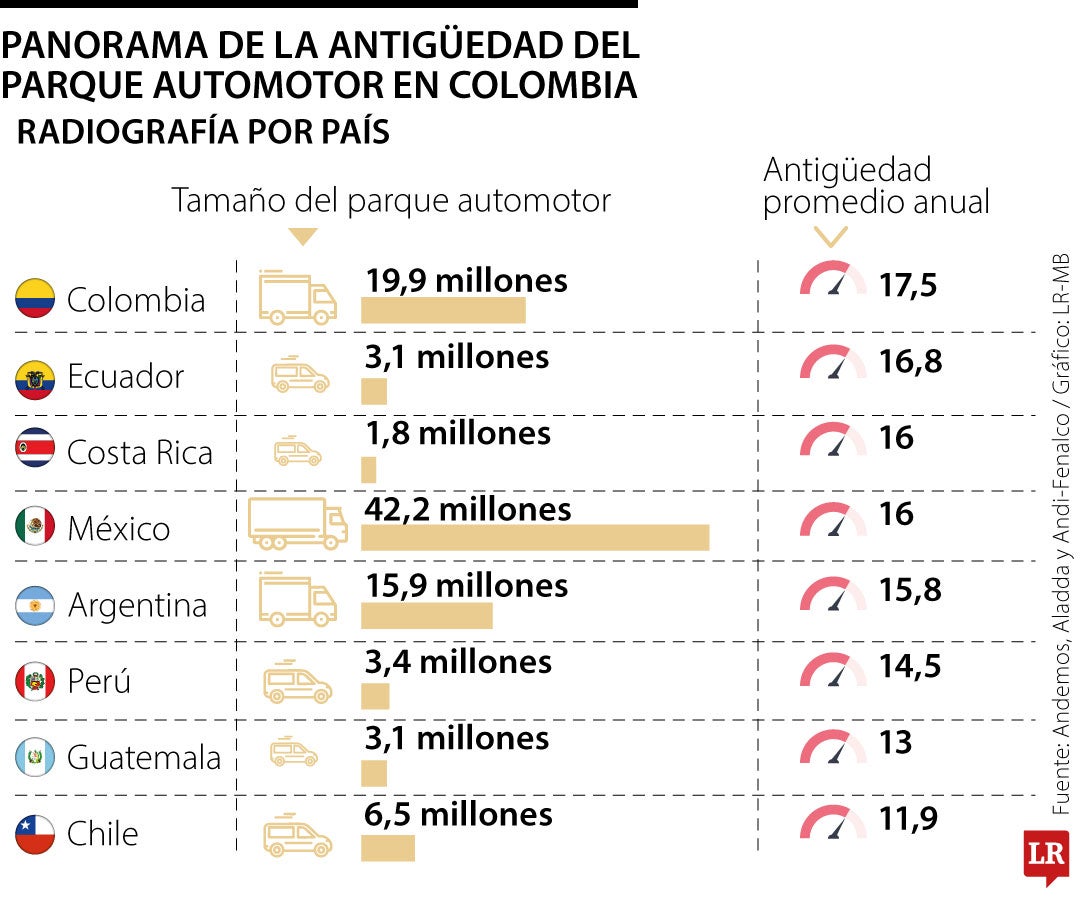 Edad del parque automotor