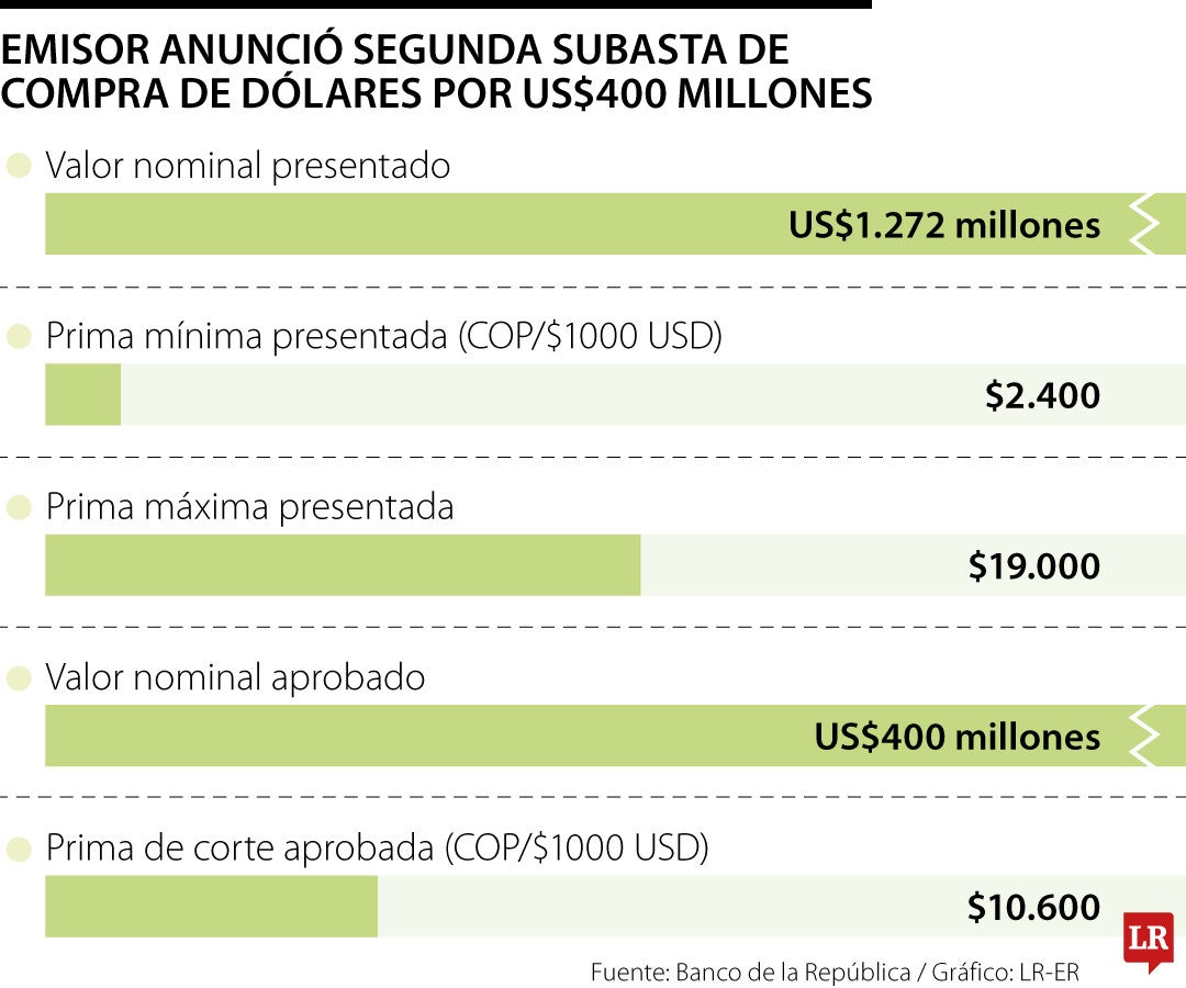 Segunda subasta de compra de dólares del Emisor