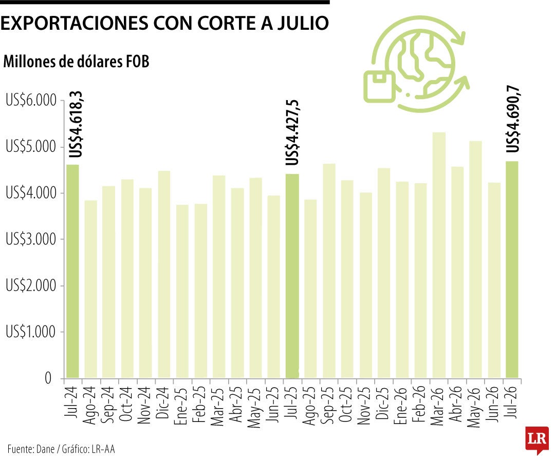 Exportaciones con corte a julio