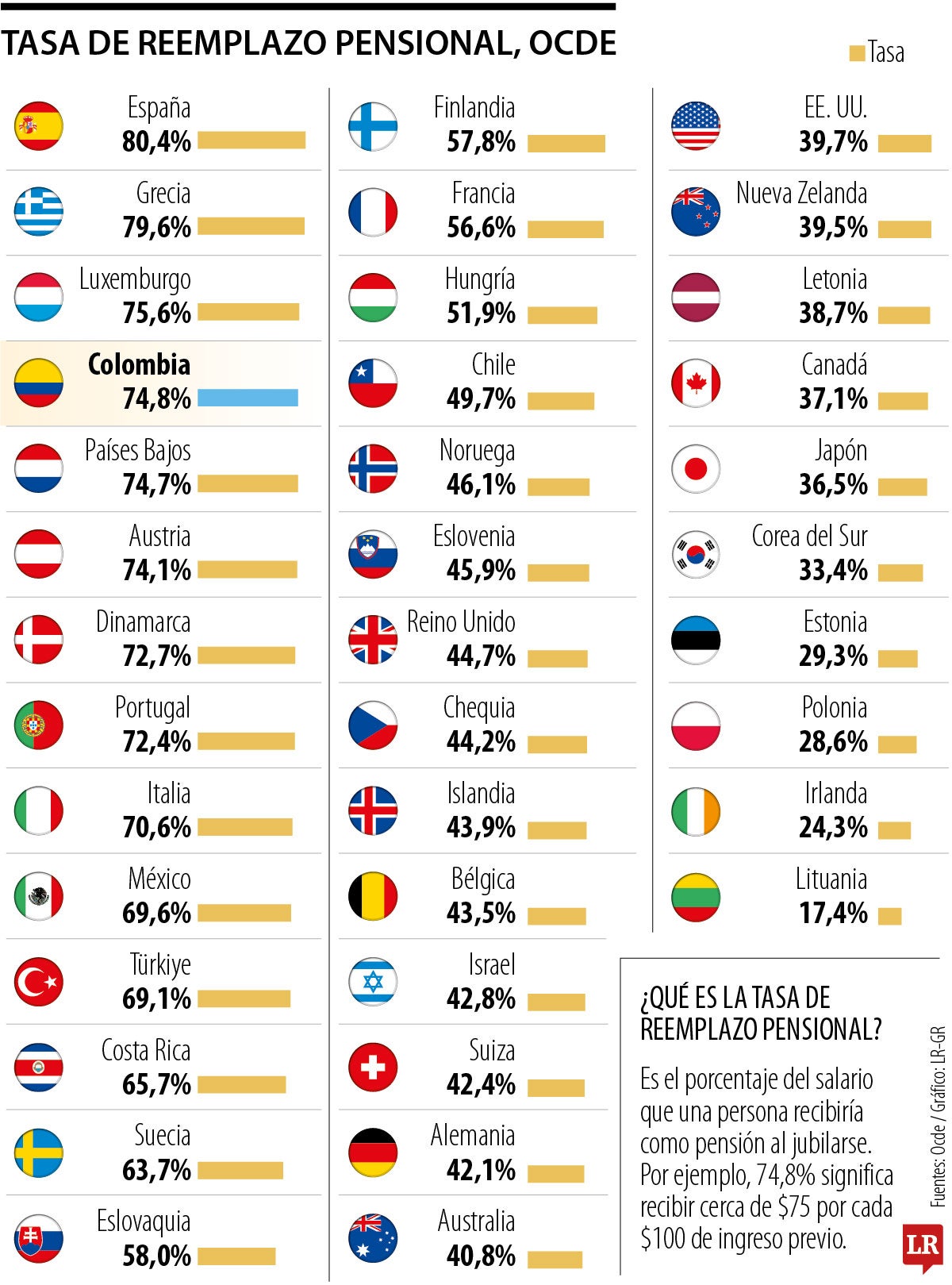 Los países de la OCDE donde los jubilados reciben pensiones más cercanas a su salario