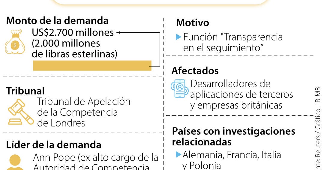 Apple enfrenta demanda de US$2.700 millones en Reino Unido por el rastreo de apps