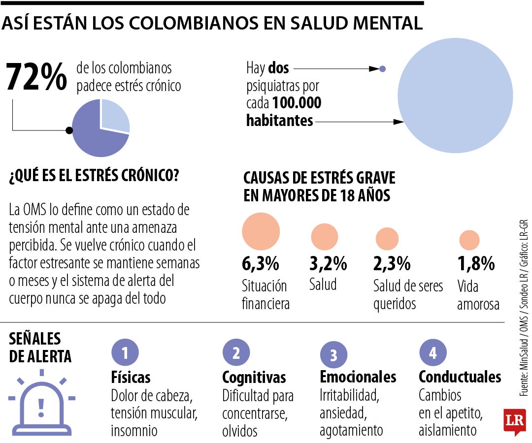Así están los colombianos en salud mental