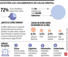 Así están los colombianos en salud mental Así están los colombianos en salud mental