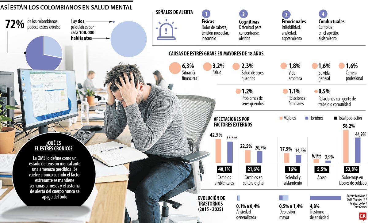 Así están los colombianos en salud mental