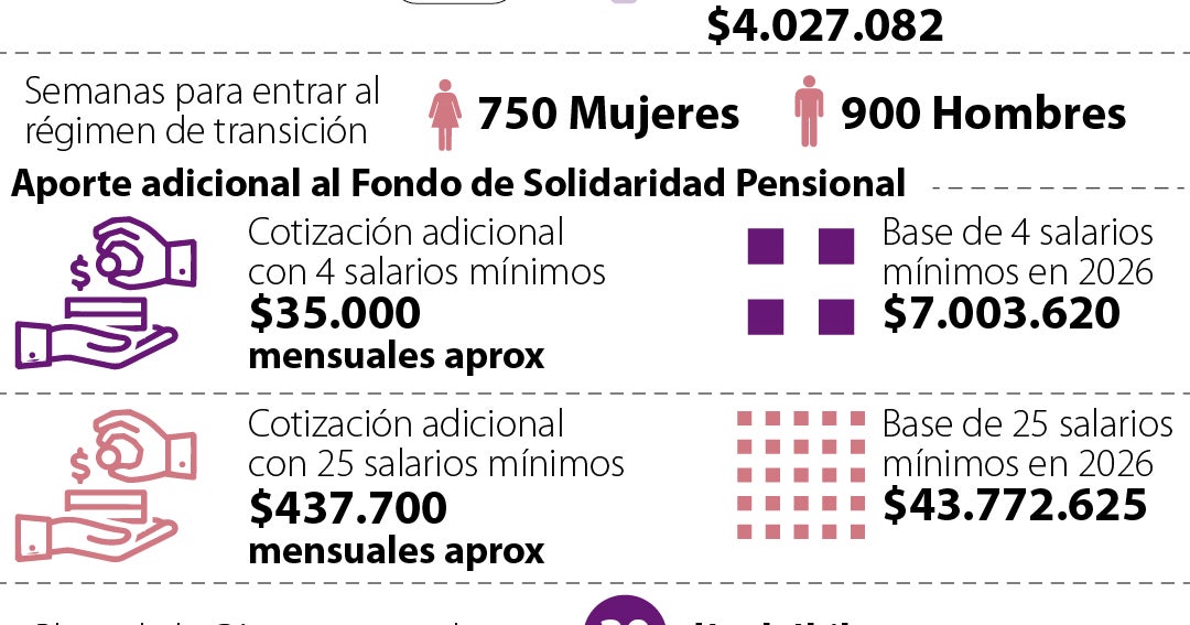 Claves y cifras de la reforma pensional en Colombia