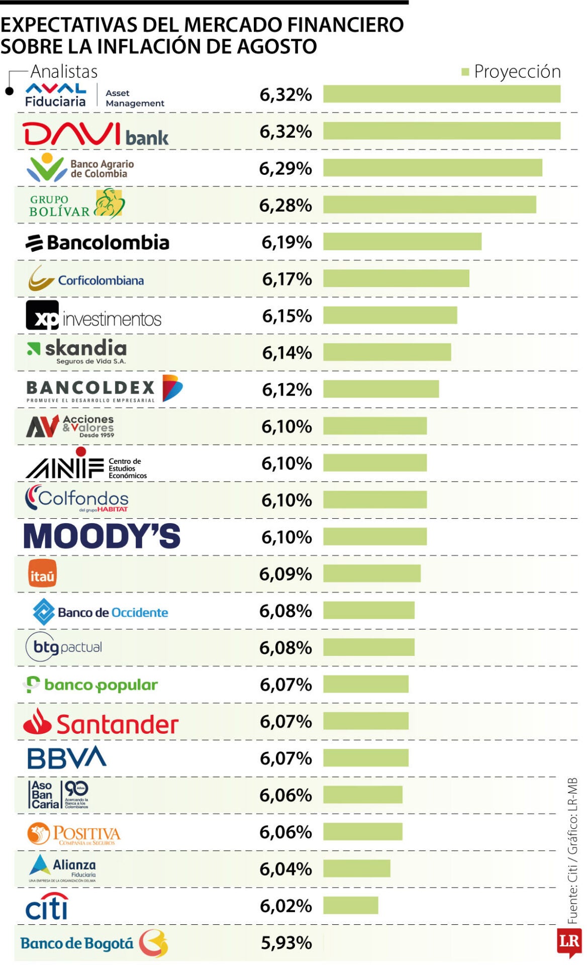 Así son las apuestas del mercado financiero para la inflación de agosto de 2026