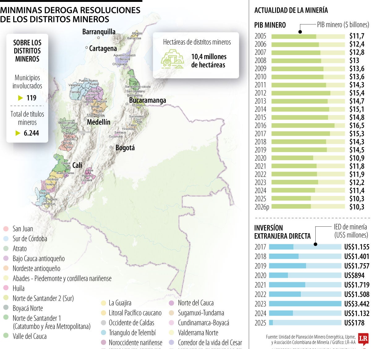 Derogatoria de los distritos mineros