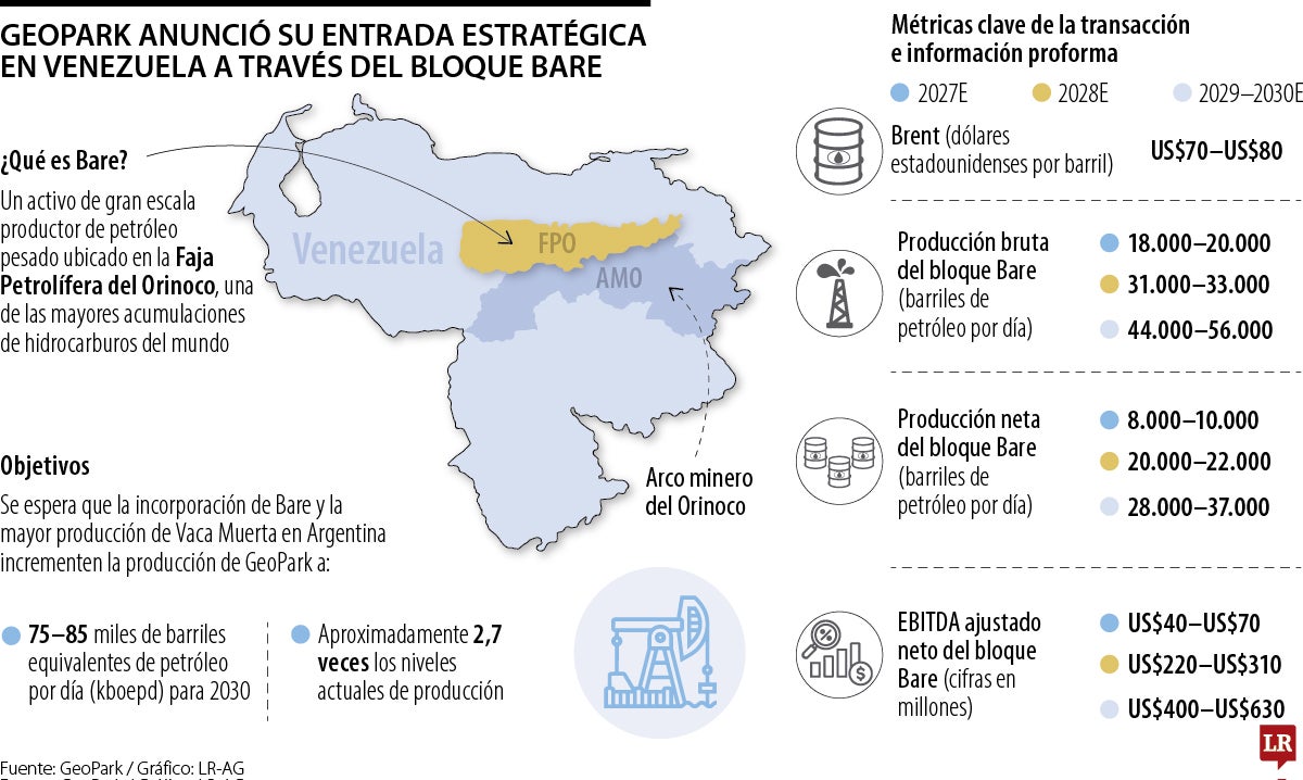  GeoPark anunció su entrada estratégica en Venezuela a través del bloque Bare
