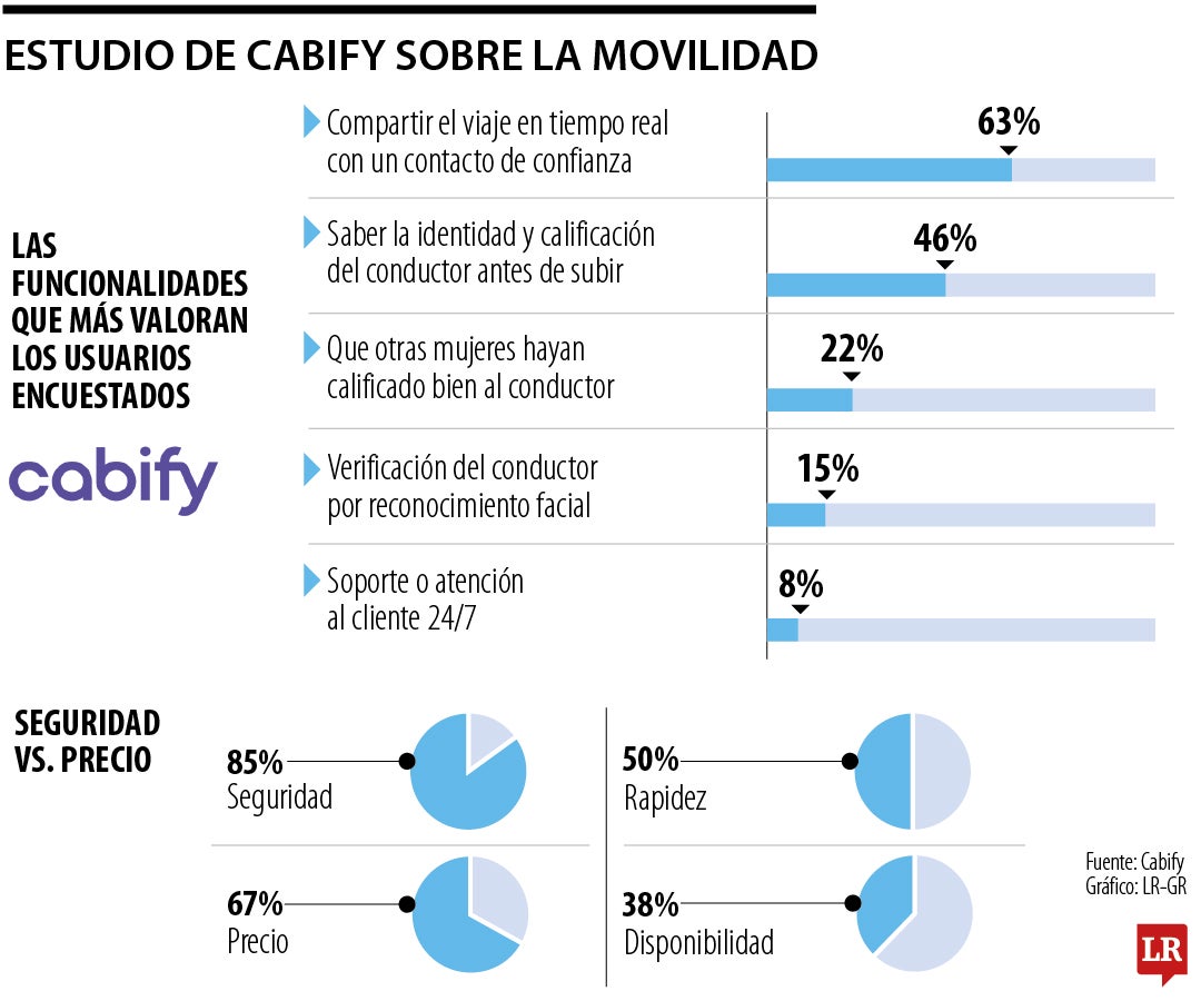 Estudio de Cabify sobre la movilidad