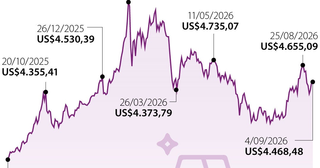 El oro se mantiene estable a la espera de los datos sobre el empleo en Estados Unidos