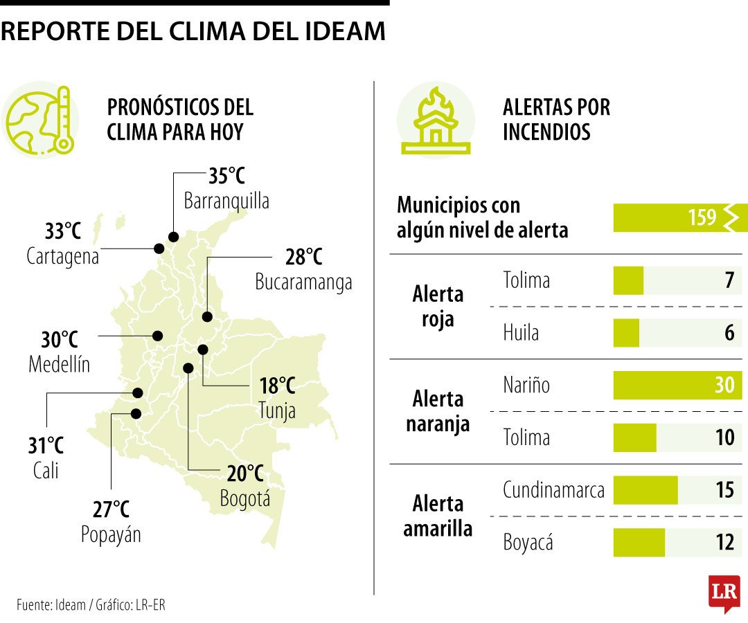 Pronósticos del clima del Ideam