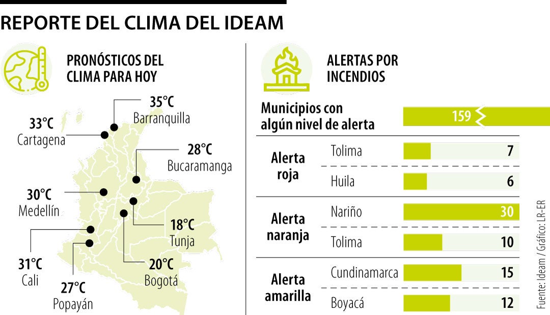 Pronósticos del clima del Ideam