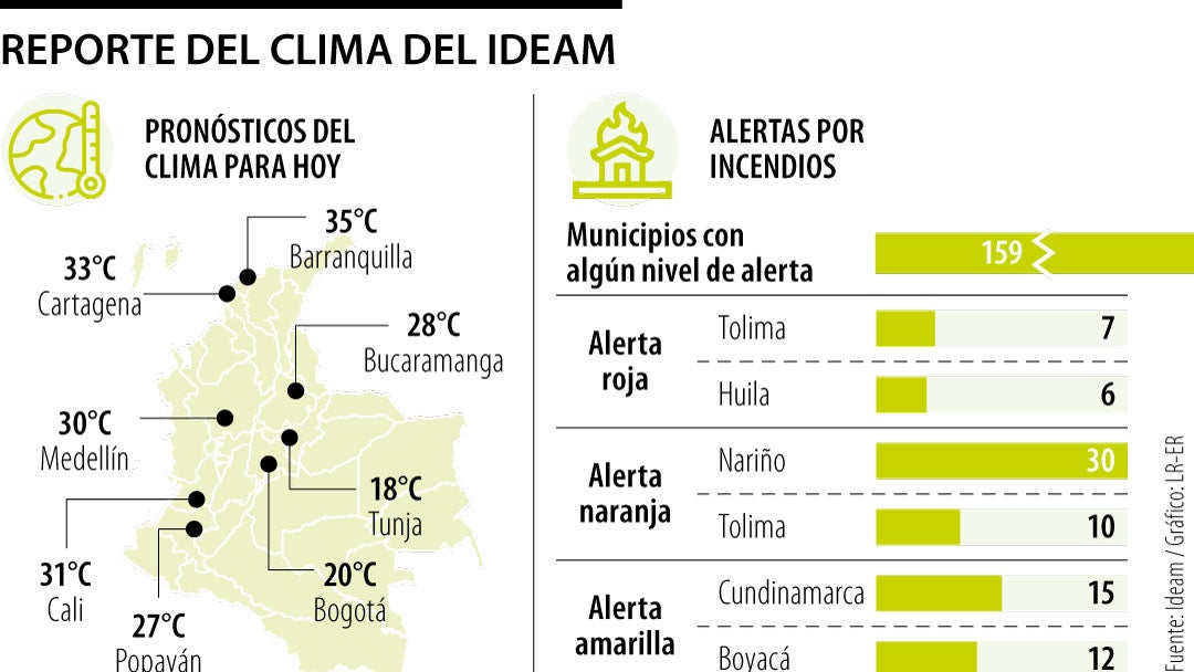Pronósticos del clima del Ideam