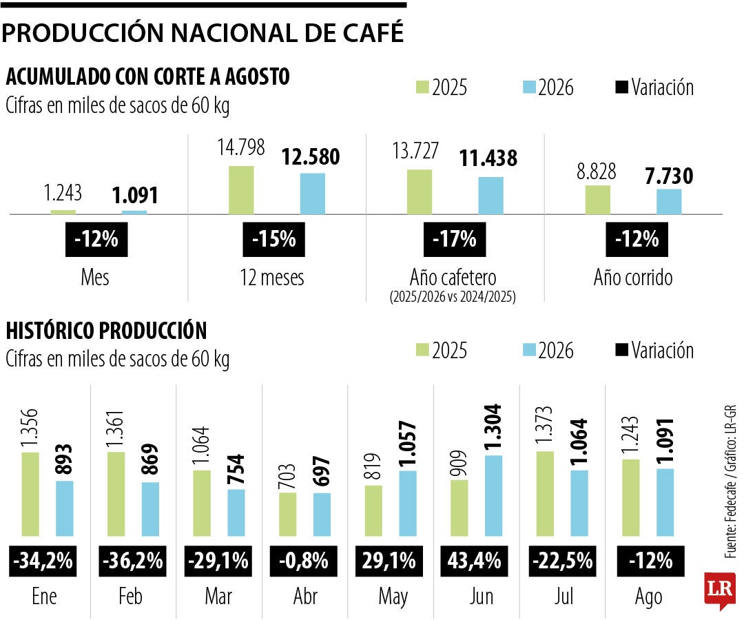 Producción nacional de café