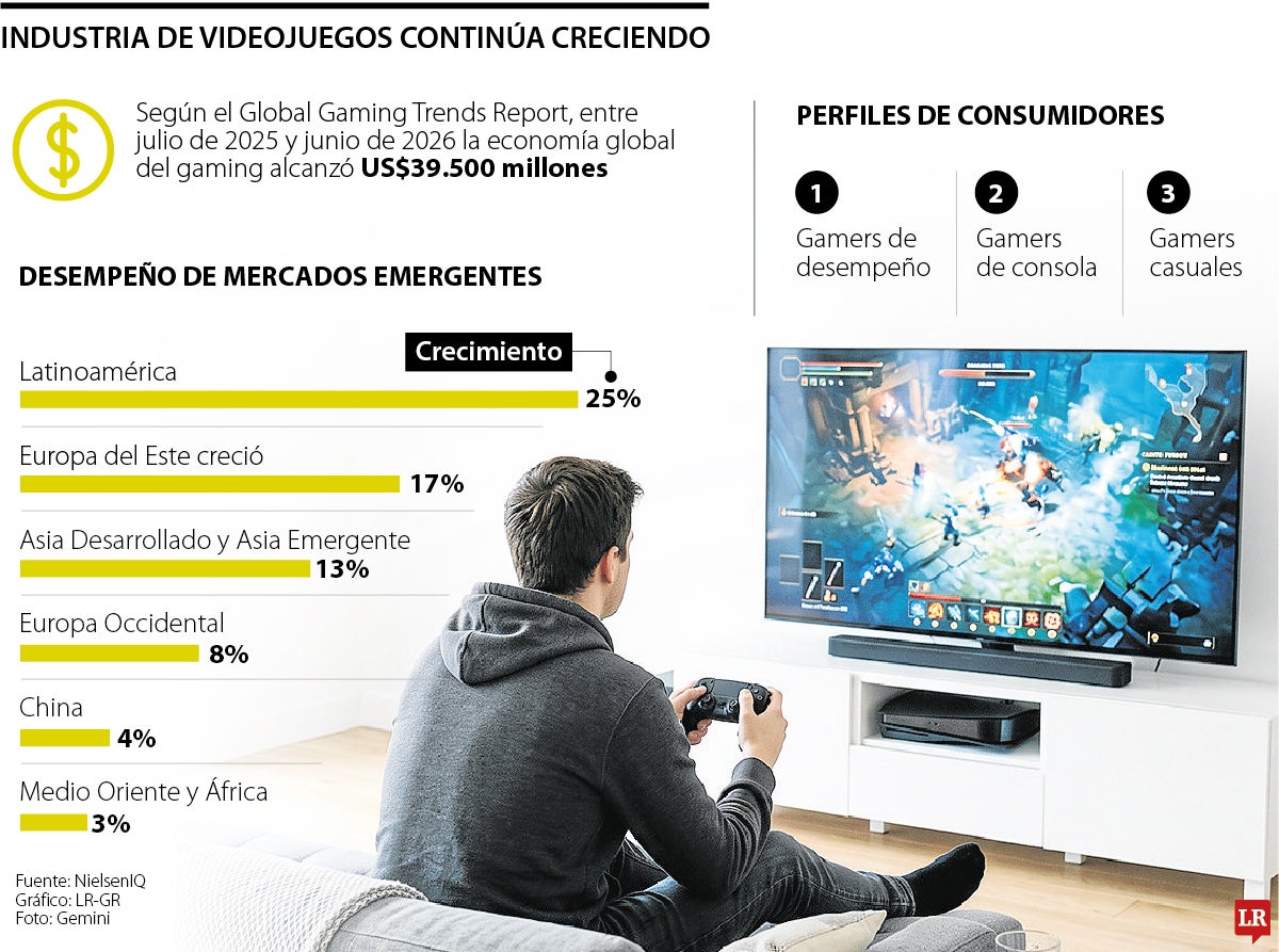 Comercio electrónico registró un aumento de 11% a nivel global