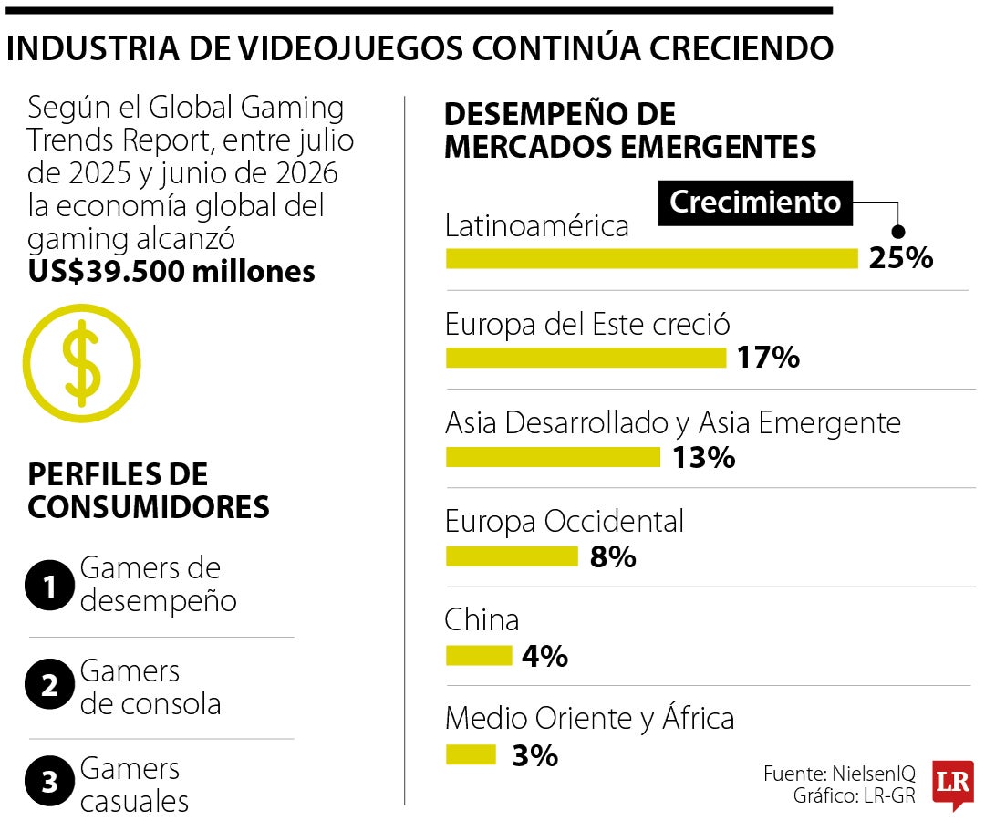 Comercio electrónico registró un aumento de 11% a nivel global