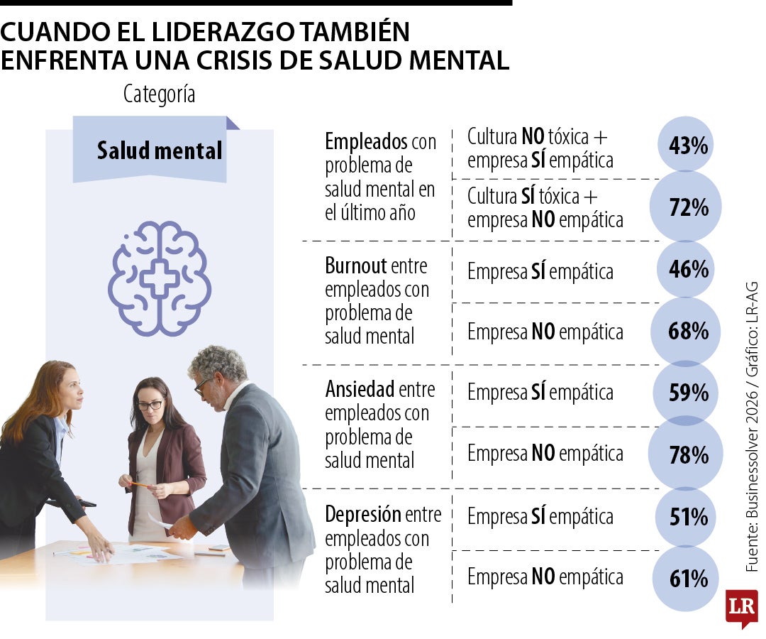 La salud mental, el pasivo oculto de un CEO
