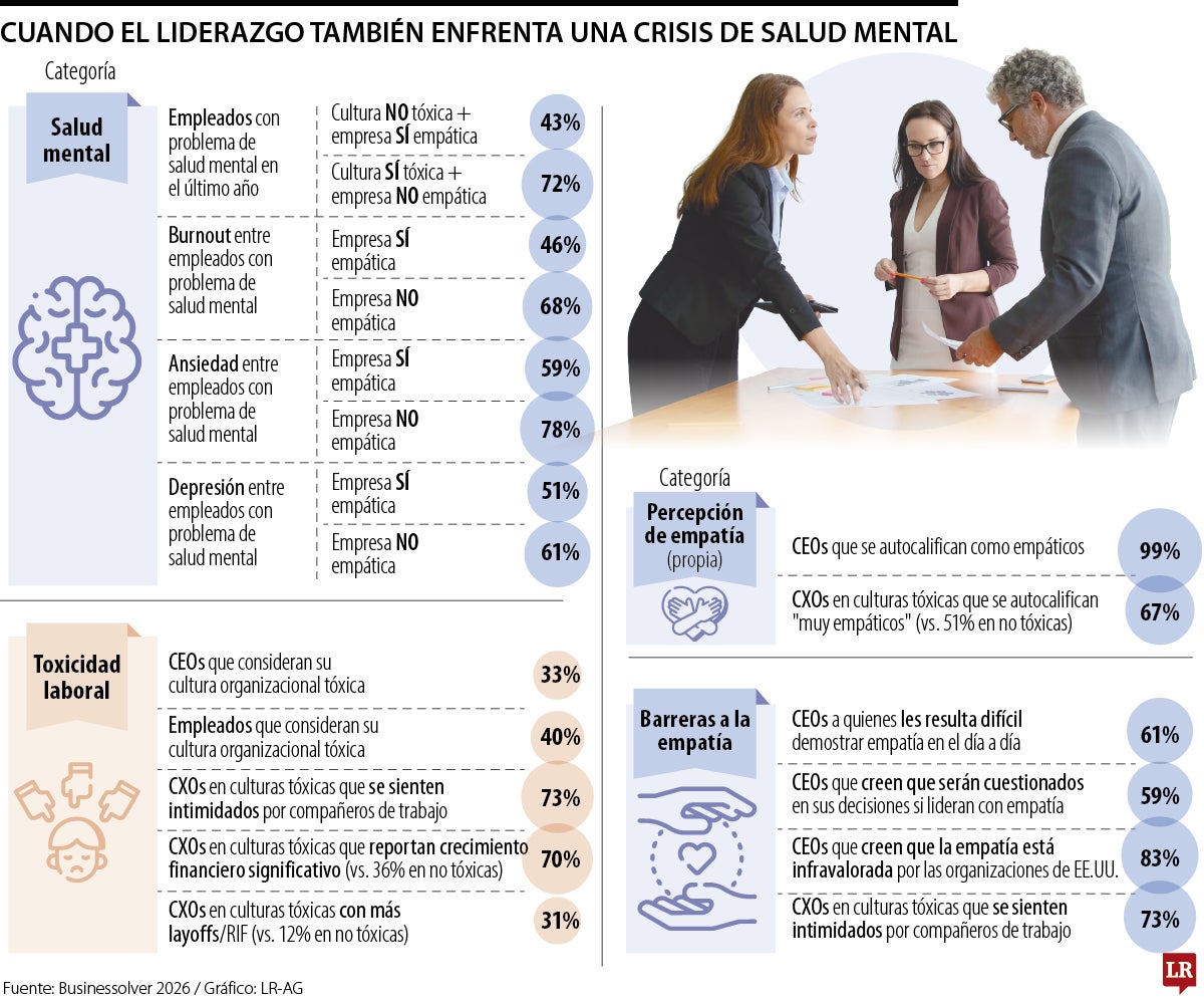 La salud mental, el pasivo oculto de un CEO