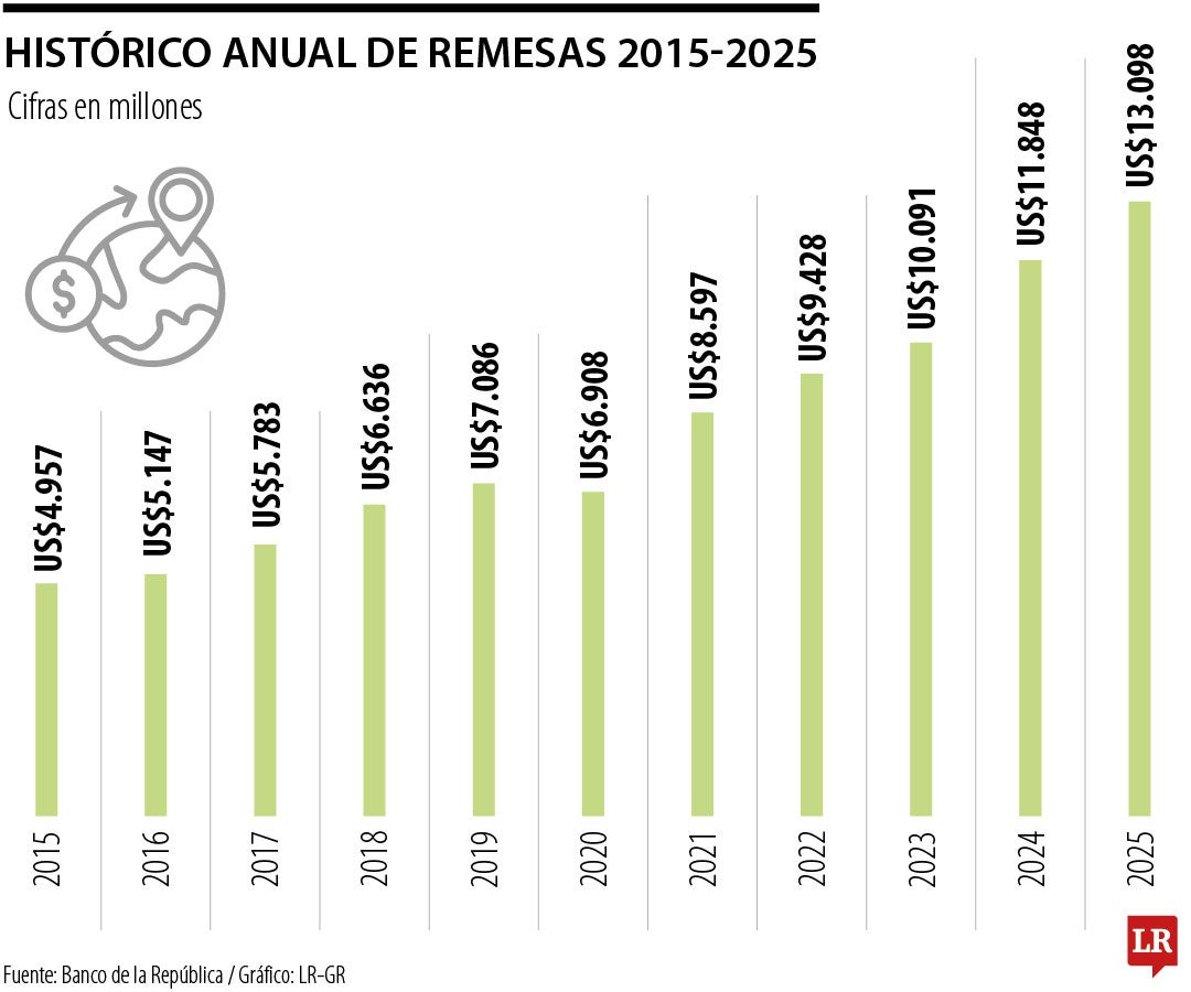 Histórico anual de remesas 2015 - 2025