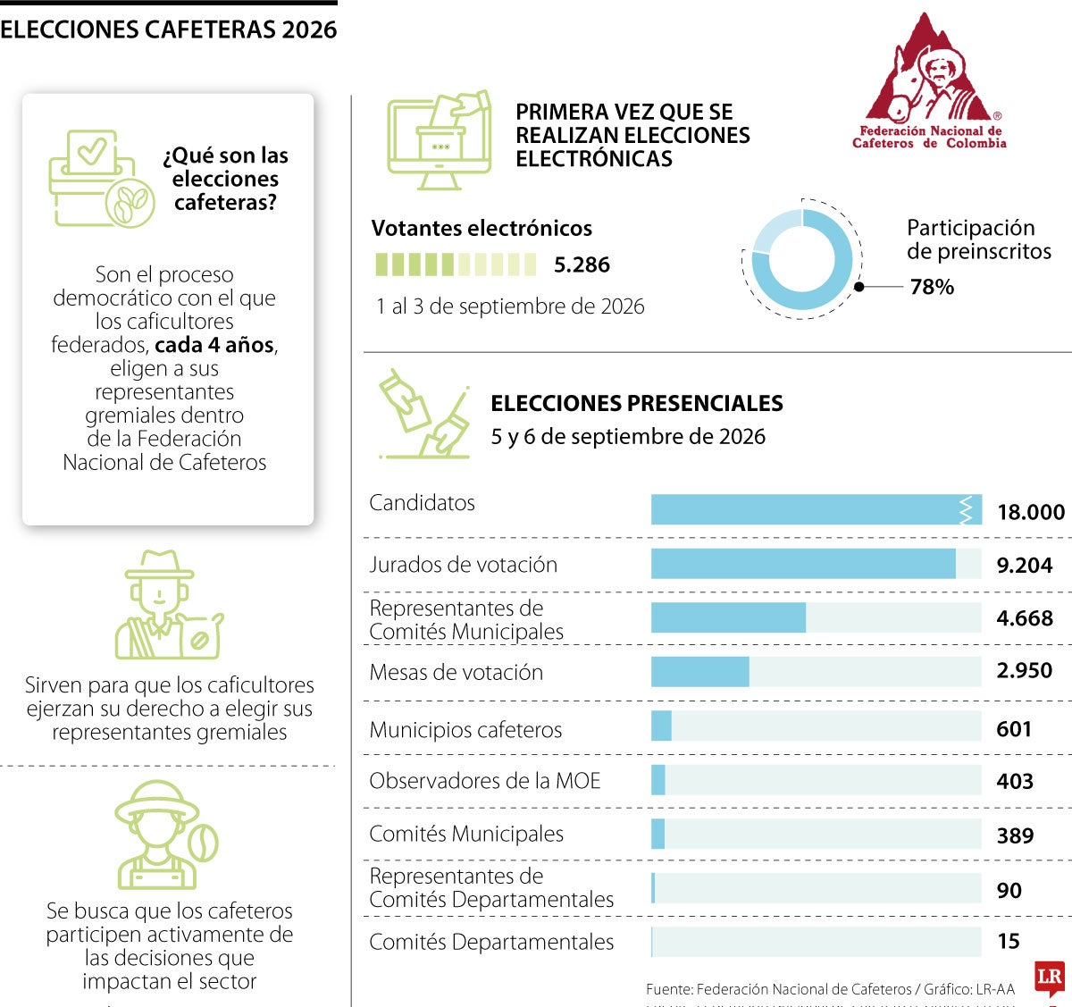 Guía de las elecciones cafeteras 2026