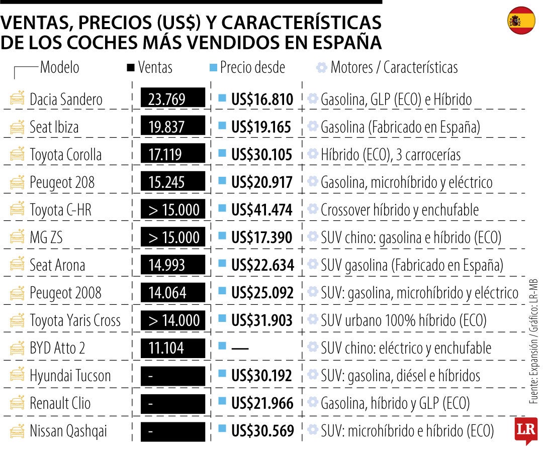Estos son los coches más vendidos en España en 2026 y los modelos que dominan las ventas