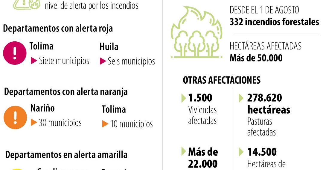 Gobierno reporta control del 85% de incendios forestales en el departamento del Tolima