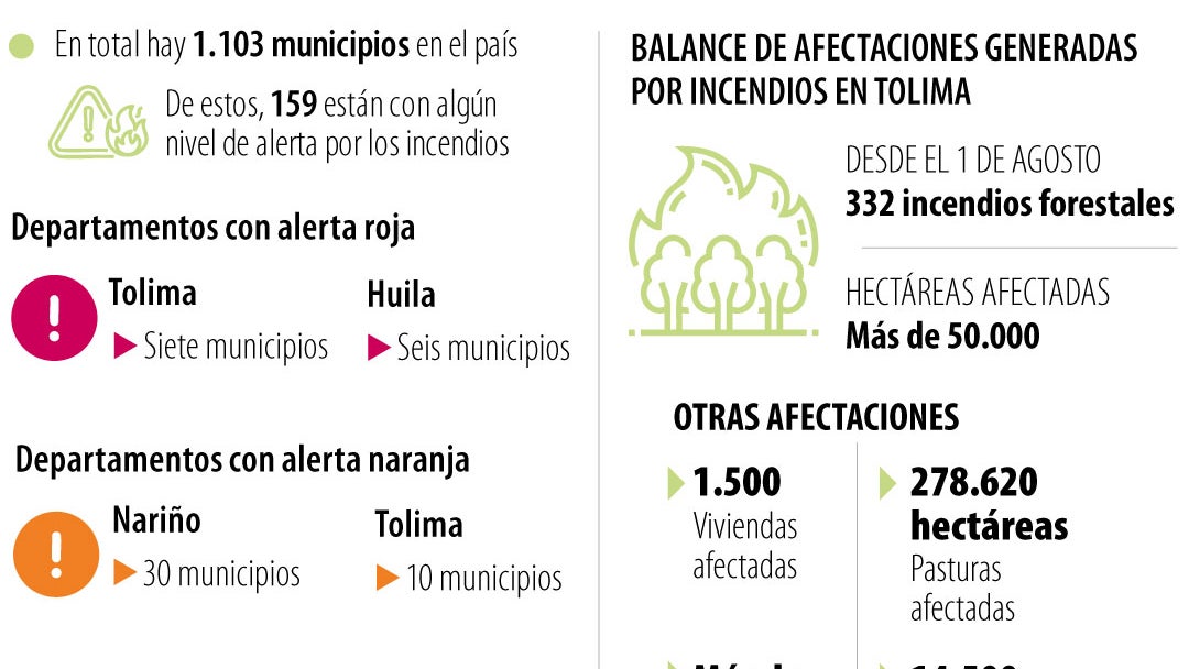 Siguen las alertas por incendios en todo el país