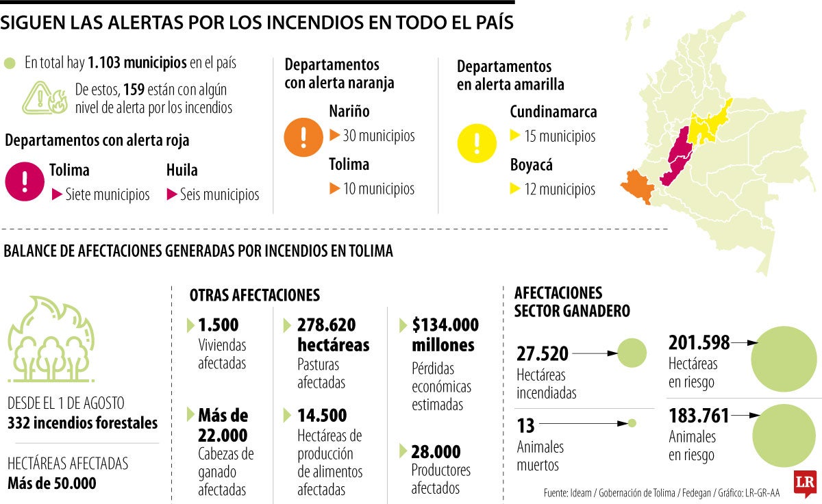 Siguen las alertas por incendios en todo el país