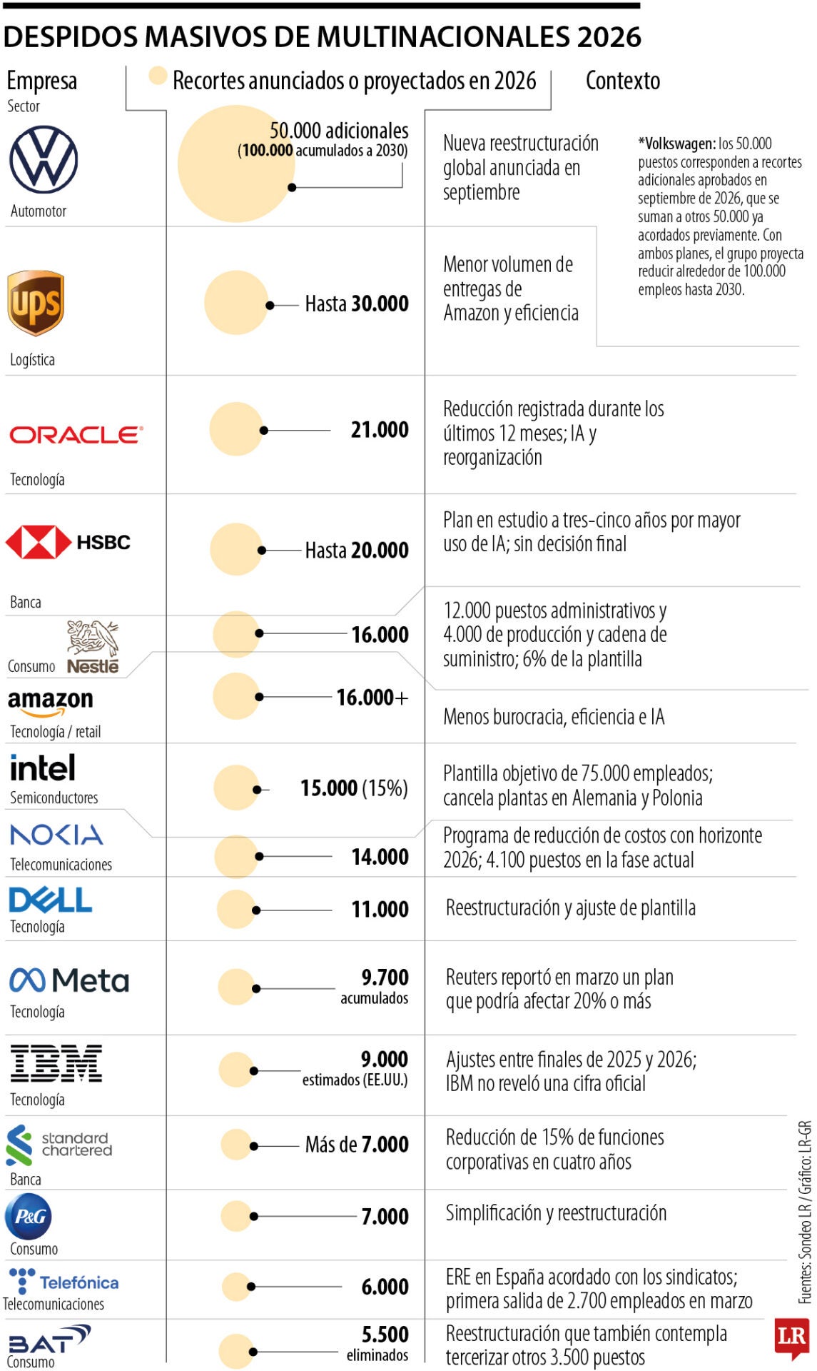 Las grandes compañías que más empleos han recortado este año en medio de reestructuraciones