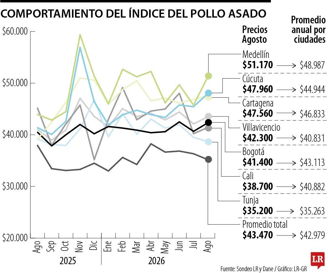 Comportamiento del Índice del Pollo Asado