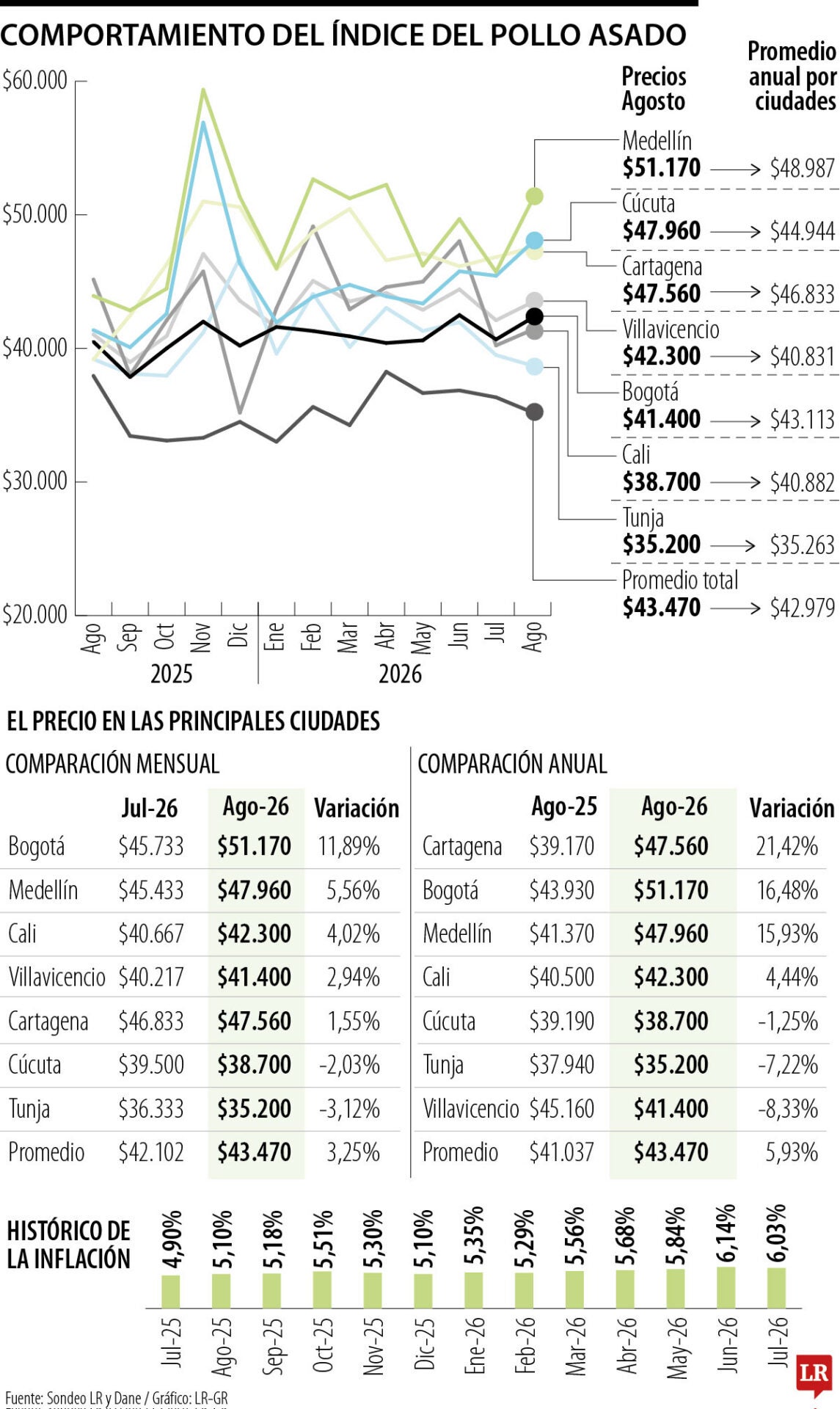 Comportamiento del Índice del Pollo Asado