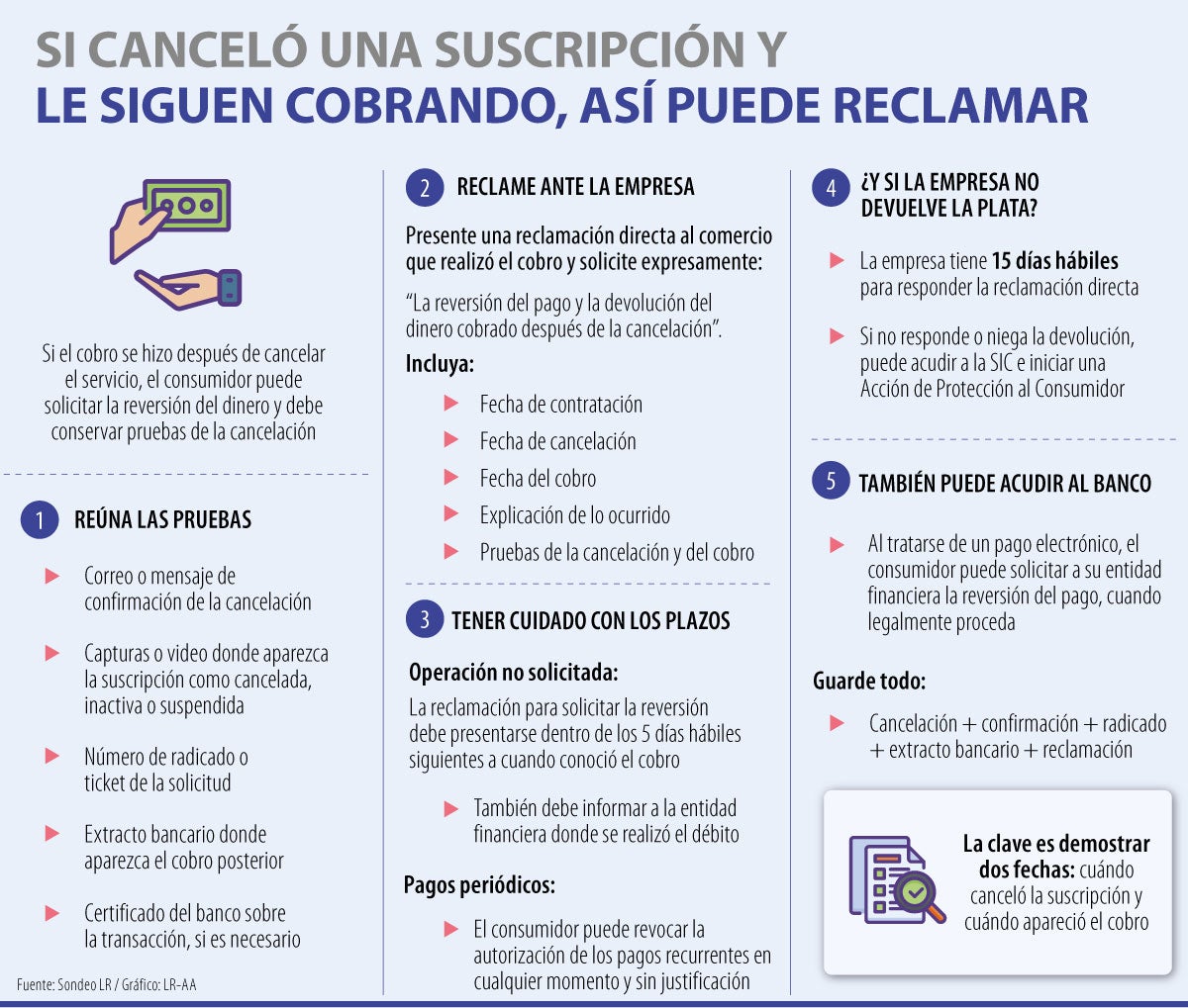 Así puede reclamar un cobro después de cancelar una suscripción en plataformas