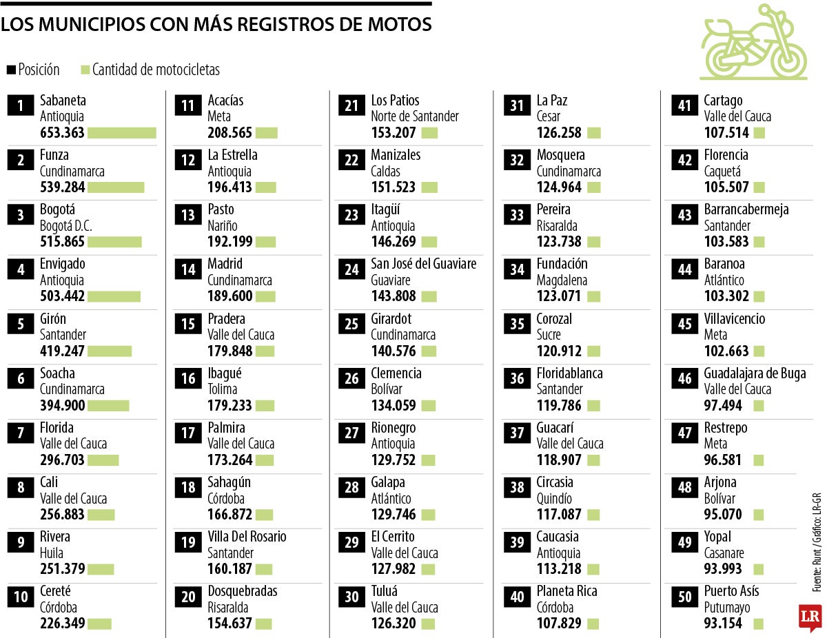 Las ciudades y municipios con más registros de motos