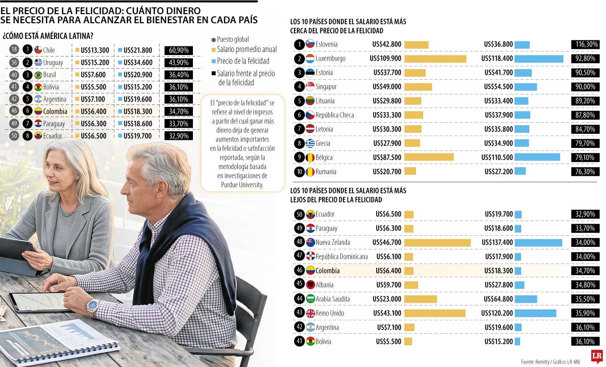 ¿Cuánto dinero se necesita para ser feliz?