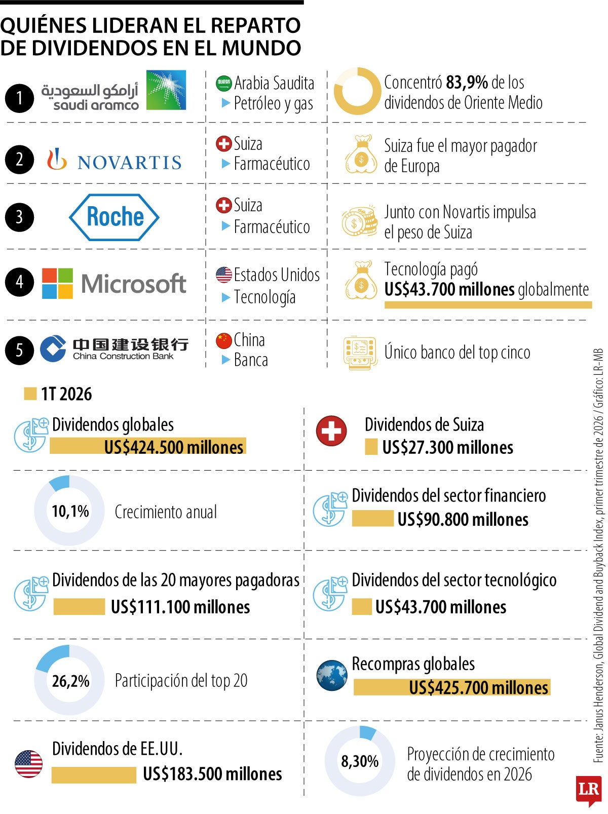 Estas son las empresas que lideran el pago de dividendos a nivel mundial