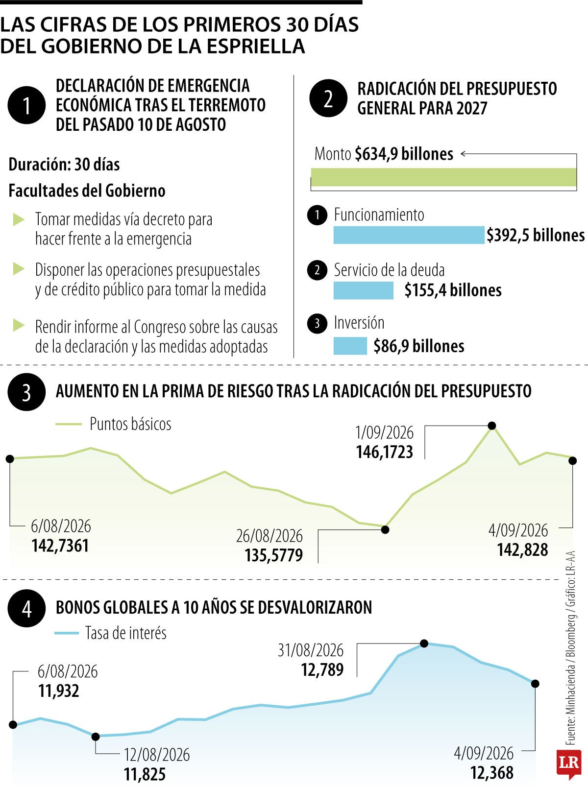 El resumen de los primero 30 días de gobierno